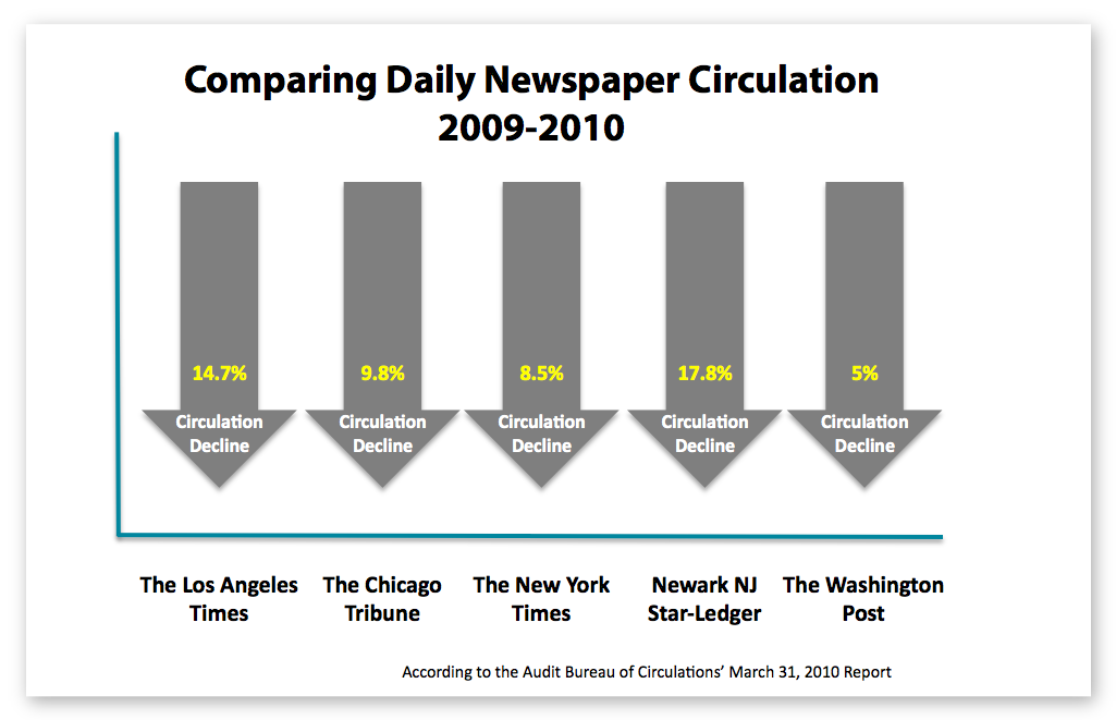 What's happening to newspapers and the Yellow Pages? MarketSmart
