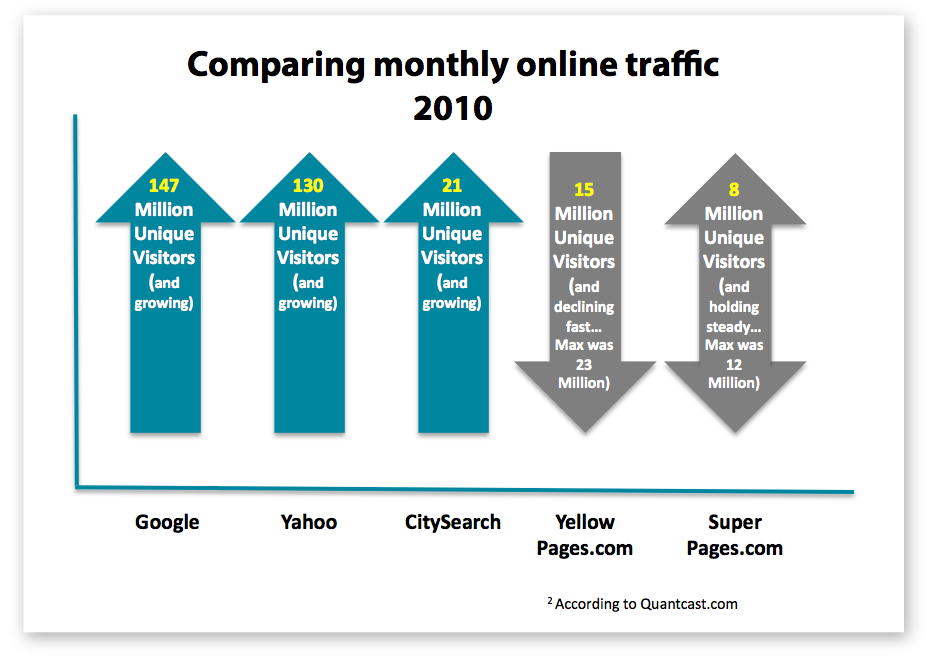Comparing monthly online traffic for Google, Yahoo, the Yellow Pages, City Search, yellowpages.com, and superpages.com