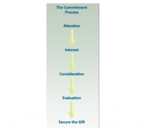 The planned giving commitment process