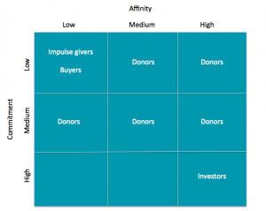 Fundraising - types of donors
